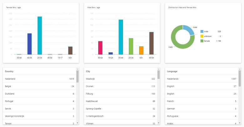 SEO Koppeling met Nieuwsbrieven