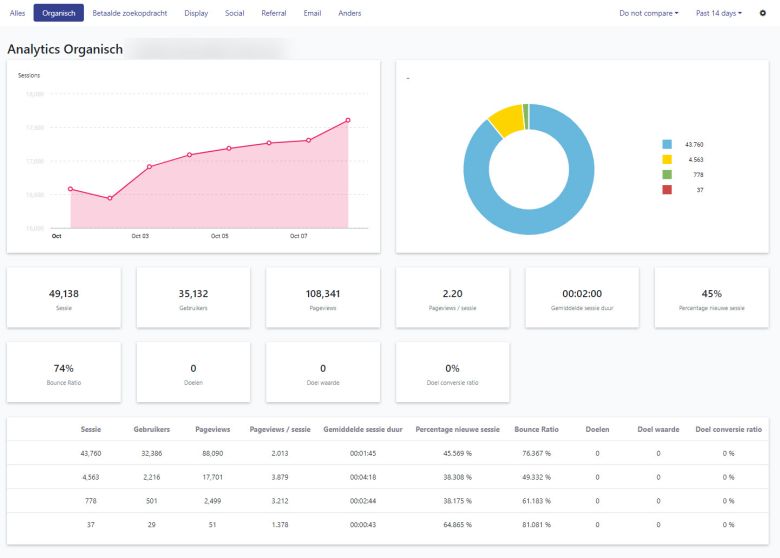 SEO Koppeling met Google